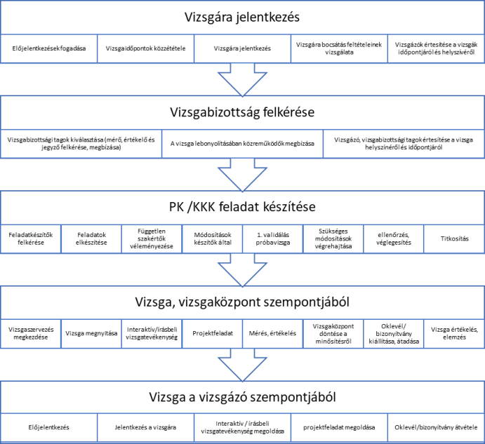 vizsgáztatás folyamata